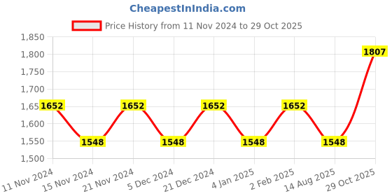 myntra.com MANVAA Embellished Unstitched Dress Material manvaa Price History Graph from 11 Nov 2024 to 29 Oct 2025