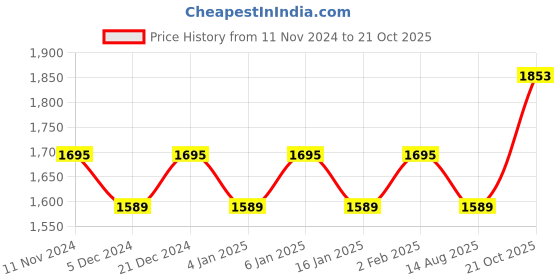 myntra.com MANVAA Embellished Unstitched Dress Material manvaa Price History Graph from 11 Nov 2024 to 21 Oct 2025