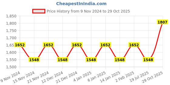 myntra.com MANVAA Embellished Unstitched Dress Material manvaa Price History Graph from 9 Nov 2024 to 29 Oct 2025