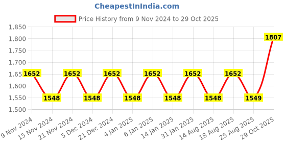 myntra.com MANVAA Embellished Unstitched Dress Material manvaa Price History Graph from 9 Nov 2024 to 29 Oct 2025