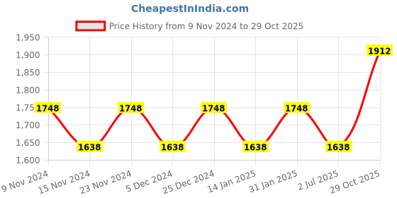 myntra.com MANVAA Embellished Unstitched Dress Material manvaa Price History Graph from 9 Nov 2024 to 29 Oct 2025