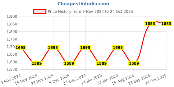 myntra.com MANVAA Embellished Unstitched Dress Material manvaa Price History Graph from 9 Nov 2024 to 23 Oct 2025