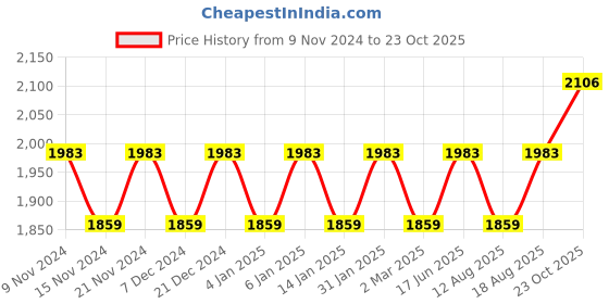 myntra.com MANVAA Embellished Unstitched Dress Material manvaa Price History Graph from 9 Nov 2024 to 23 Oct 2025