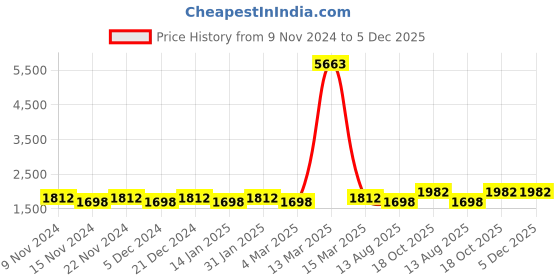 myntra.com MANVAA Embellished Unstitched Dress Material manvaa Price History Graph from 9 Nov 2024 to 5 Dec 2025