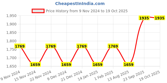 myntra.com MANVAA Embellished Unstitched Dress Material manvaa Price History Graph from 9 Nov 2024 to 19 Oct 2025