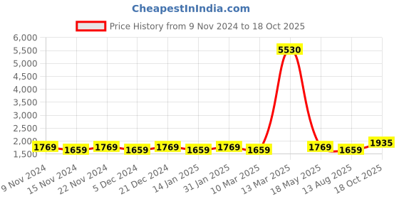 myntra.com MANVAA Embellished Unstitched Dress Material manvaa Price History Graph from 9 Nov 2024 to 18 Oct 2025