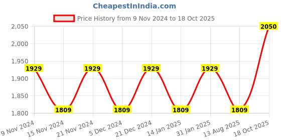 myntra.com MANVAA Embellished Unstitched Dress Material manvaa Price History Graph from 9 Nov 2024 to 18 Oct 2025
