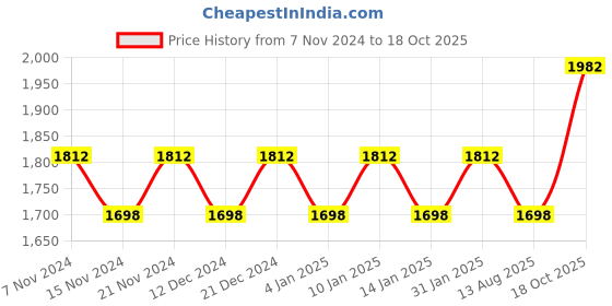 myntra.com MANVAA Embellished Unstitched Dress Material manvaa Price History Graph from 7 Nov 2024 to 18 Oct 2025