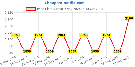 myntra.com MANVAA Embellished Unstitched Dress Material manvaa Price History Graph from 9 Nov 2024 to 18 Oct 2025