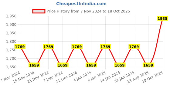 myntra.com MANVAA Embellished Unstitched Dress Material manvaa Price History Graph from 7 Nov 2024 to 18 Oct 2025