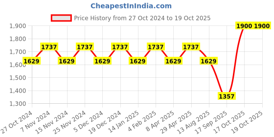 myntra.com MANVAA Embellished Unstitched Dress Material manvaa Price History Graph from 27 Oct 2024 to 19 Oct 2025