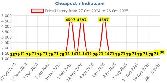 myntra.com MANVAA Embellished Unstitched Dress Material manvaa Price History Graph from 27 Oct 2024 to 26 Oct 2025