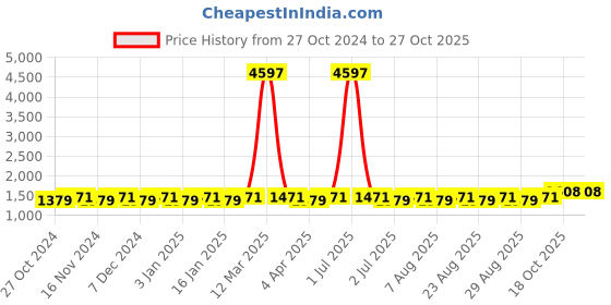 myntra.com MANVAA Embellished Unstitched Dress Material manvaa Price History Graph from 27 Oct 2024 to 27 Oct 2025