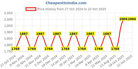myntra.com MANVAA Embellished Unstitched Dress Material manvaa Price History Graph from 27 Oct 2024 to 21 Oct 2025