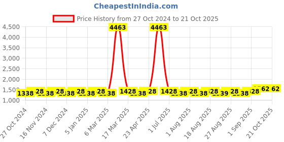 myntra.com MANVAA Embellished Unstitched Dress Material manvaa Price History Graph from 27 Oct 2024 to 21 Oct 2025