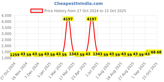 myntra.com MANVAA Embellished Unstitched Dress Material manvaa Price History Graph from 27 Oct 2024 to 14 Oct 2025