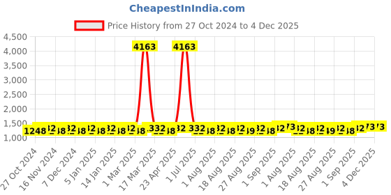 myntra.com MANVAA Embellished Unstitched Dress Material manvaa Price History Graph from 27 Oct 2024 to 4 Dec 2025