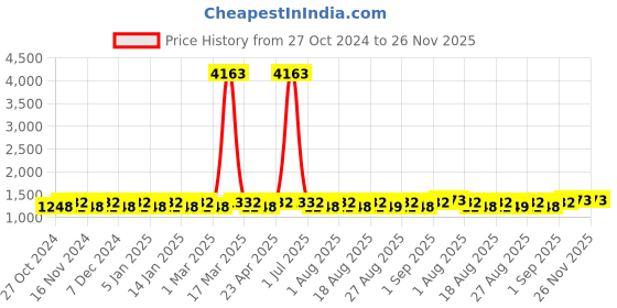 myntra.com MANVAA Embellished Unstitched Dress Material manvaa Price History Graph from 27 Oct 2024 to 25 Nov 2025