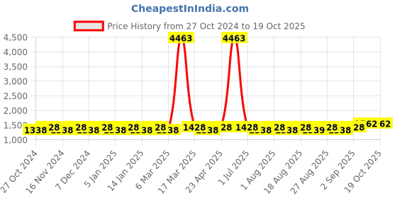 myntra.com MANVAA Embellished Unstitched Dress Material manvaa Price History Graph from 27 Oct 2024 to 19 Oct 2025
