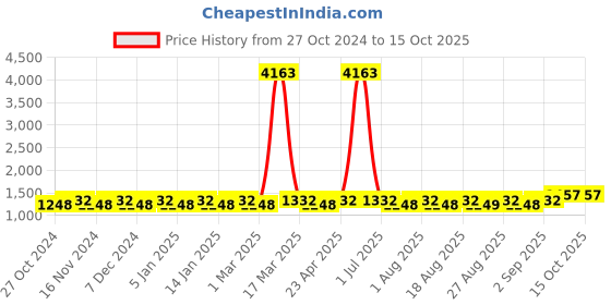 myntra.com MANVAA Embellished Unstitched Dress Material manvaa Price History Graph from 27 Oct 2024 to 14 Oct 2025