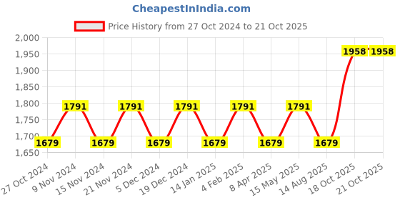 myntra.com MANVAA Embellished Unstitched Dress Material manvaa Price History Graph from 27 Oct 2024 to 21 Oct 2025