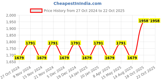 myntra.com MANVAA Embellished Unstitched Dress Material manvaa Price History Graph from 27 Oct 2024 to 21 Oct 2025