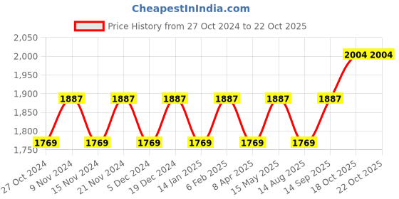 myntra.com MANVAA Embellished Unstitched Dress Material manvaa Price History Graph from 27 Oct 2024 to 21 Oct 2025