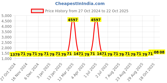 myntra.com MANVAA Embellished Unstitched Dress Material manvaa Price History Graph from 27 Oct 2024 to 21 Oct 2025