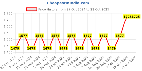 myntra.com MANVAA Embellished Unstitched Dress Material manvaa Price History Graph from 27 Oct 2024 to 19 Oct 2025