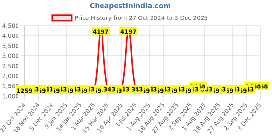 myntra.com MANVAA Embellished Unstitched Dress Material manvaa Price History Graph from 27 Oct 2024 to 3 Dec 2025