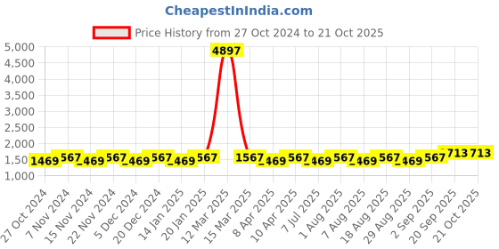 myntra.com MANVAA Embellished Unstitched Dress Material manvaa Price History Graph from 27 Oct 2024 to 21 Oct 2025