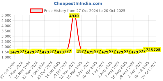 myntra.com MANVAA Embellished Unstitched Dress Material manvaa Price History Graph from 27 Oct 2024 to 20 Oct 2025