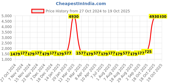 myntra.com MANVAA Embellished Unstitched Dress Material manvaa Price History Graph from 27 Oct 2024 to 19 Oct 2025