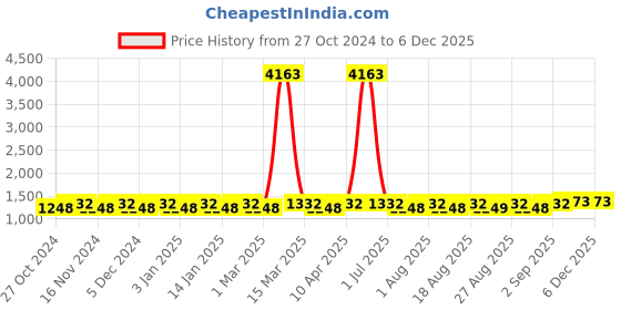 myntra.com MANVAA Embellished Unstitched Dress Material manvaa Price History Graph from 27 Oct 2024 to 5 Dec 2025