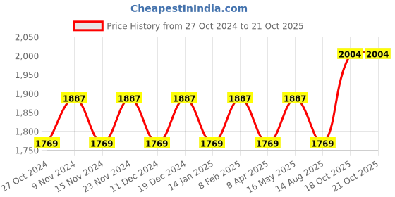 myntra.com MANVAA Embellished Unstitched Dress Material manvaa Price History Graph from 27 Oct 2024 to 18 Oct 2025
