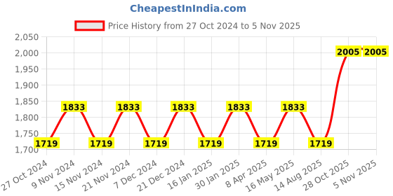 myntra.com MANVAA Embellished Unstitched Dress Material manvaa Price History Graph from 27 Oct 2024 to 1 Nov 2025