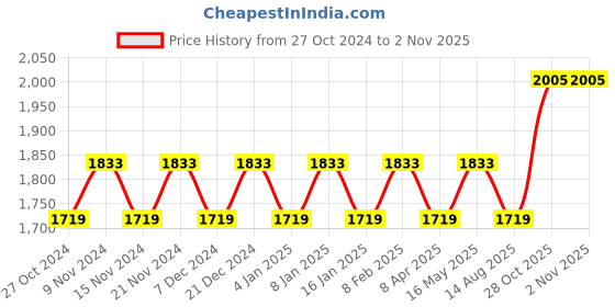 myntra.com MANVAA Embellished Unstitched Dress Material manvaa Price History Graph from 27 Oct 2024 to 1 Nov 2025