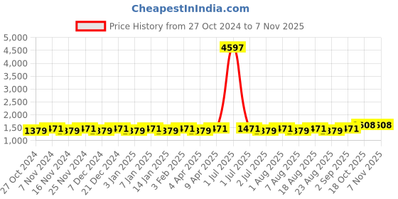 myntra.com MANVAA Embellished Unstitched Dress Material manvaa Price History Graph from 27 Oct 2024 to 6 Nov 2025