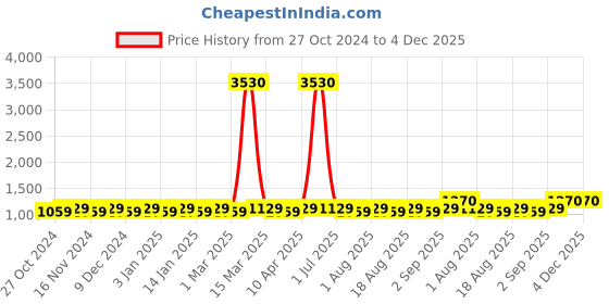 myntra.com MANVAA Embellished Unstitched Dress Material manvaa Price History Graph from 27 Oct 2024 to 4 Dec 2025