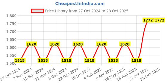 myntra.com MANVAA Embellished Unstitched Dress Material manvaa Price History Graph from 27 Oct 2024 to 25 Oct 2025