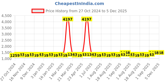 myntra.com MANVAA Embellished Unstitched Dress Material manvaa Price History Graph from 27 Oct 2024 to 5 Dec 2025