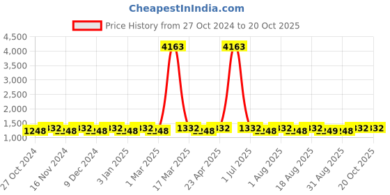 myntra.com MANVAA Embellished Unstitched Dress Material manvaa Price History Graph from 27 Oct 2024 to 20 Oct 2025