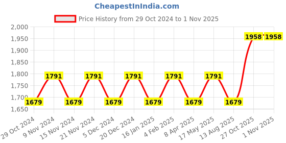 myntra.com MANVAA Embellished Unstitched Dress Material manvaa Price History Graph from 29 Oct 2024 to 1 Nov 2025