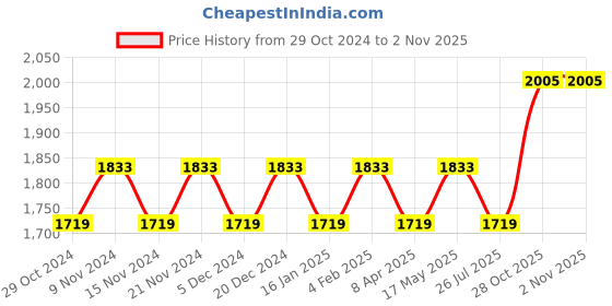 myntra.com MANVAA Embellished Unstitched Dress Material manvaa Price History Graph from 29 Oct 2024 to 1 Nov 2025