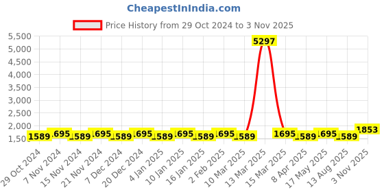 myntra.com MANVAA Embellished Unstitched Dress Material manvaa Price History Graph from 29 Oct 2024 to 3 Nov 2025