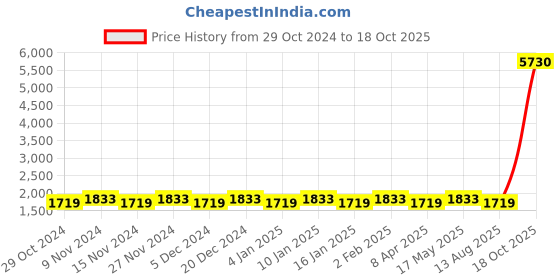 myntra.com MANVAA Embellished Unstitched Dress Material manvaa Price History Graph from 29 Oct 2024 to 18 Oct 2025