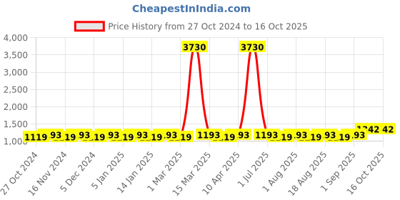myntra.com MANVAA Embellished Unstitched Dress Material manvaa Price History Graph from 27 Oct 2024 to 15 Oct 2025