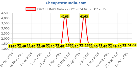 myntra.com MANVAA Embellished Unstitched Dress Material manvaa Price History Graph from 27 Oct 2024 to 16 Oct 2025