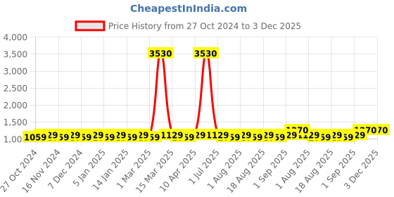 myntra.com MANVAA Embellished Unstitched Dress Material manvaa Price History Graph from 27 Oct 2024 to 2 Dec 2025
