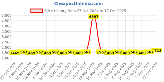 myntra.com MANVAA Embellished Unstitched Dress Material manvaa Price History Graph from 27 Oct 2024 to 17 Oct 2025